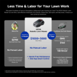 MOVA LiDAX Ultra 2000 Robot Lawn Mower with 4G with Garage for 0.5 Acre, No Wire No RTK+360° 3D LiDAR+AI Vision, 45% Slope, Cut Height 1.2"-3.9", 150 Multi-Zone,Edge Cutting(Garage Shipped Separately) - Image 6